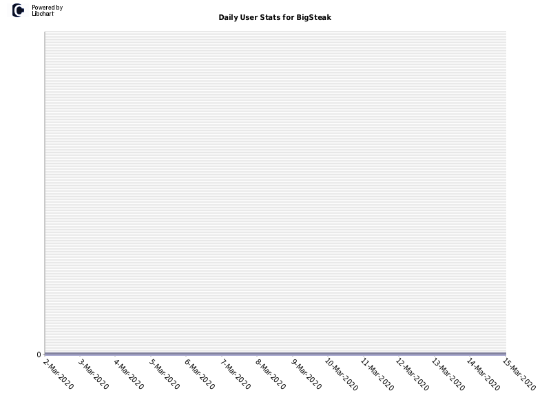 Daily User Stats for BigSteak